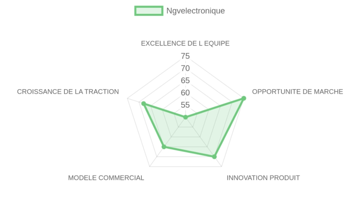 Radar d'évaluation — Ngvelectronique