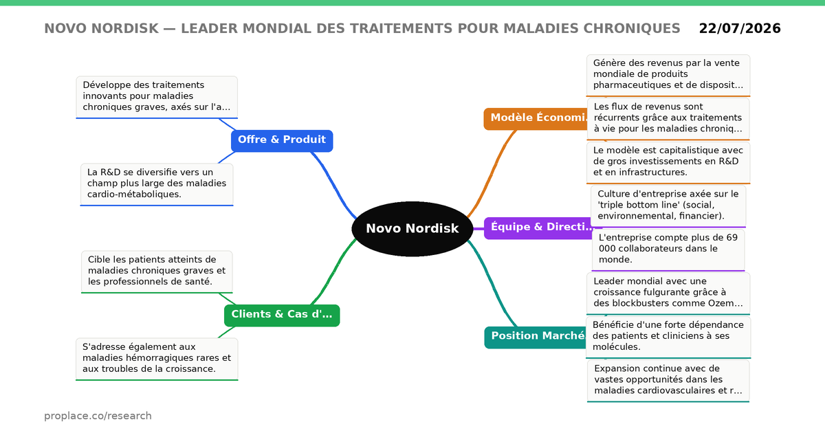 Radar d'évaluation Novo Nordisk — équipe, marché, produit, modèle, traction
