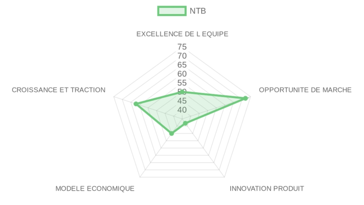 Radar d'évaluation — NTB