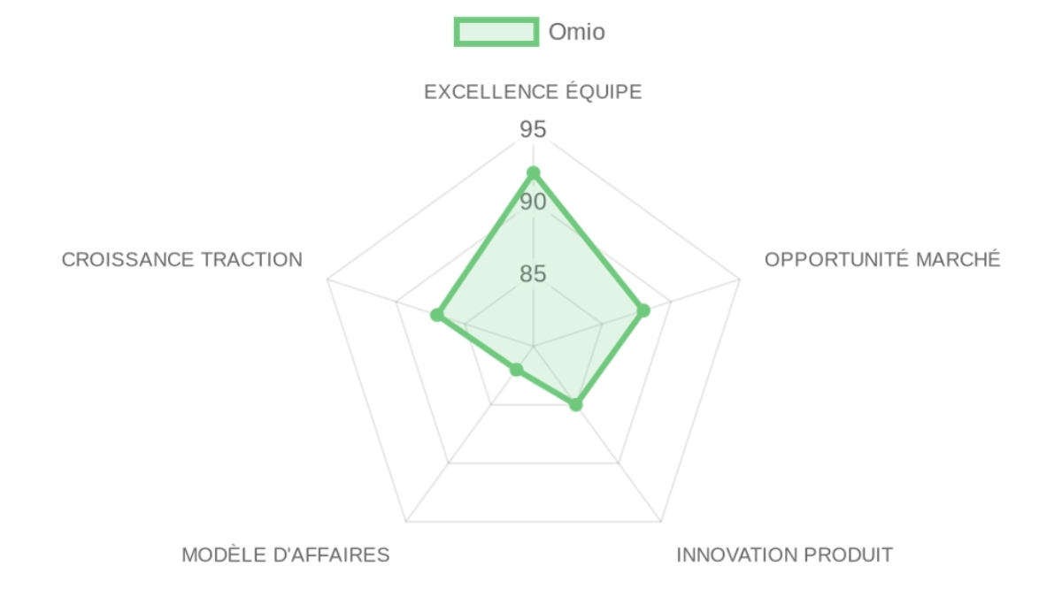 Radar d'évaluation Omio — équipe, marché, produit, modèle, traction