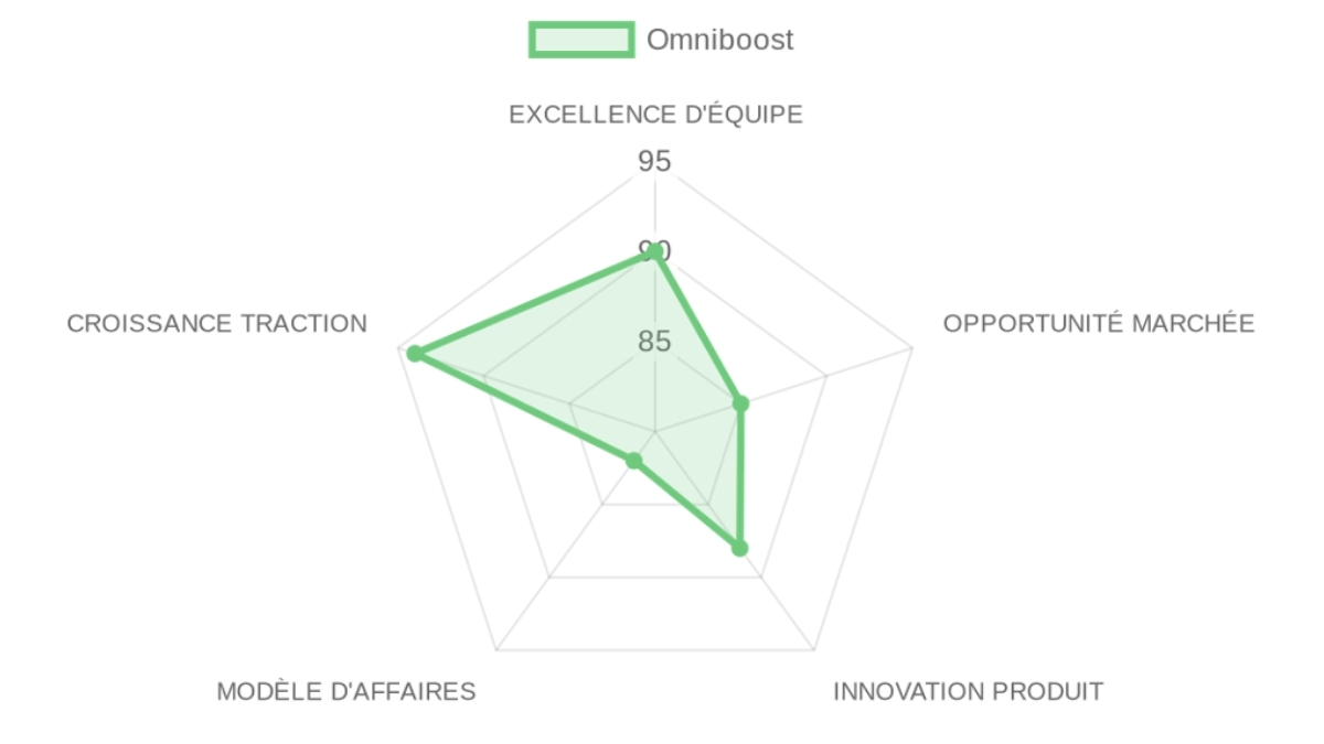Radar d'évaluation Omniboost — équipe, marché, produit, modèle, traction