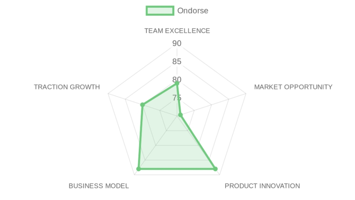 Radar d'évaluation Ondorse — équipe, marché, produit, modèle, traction
