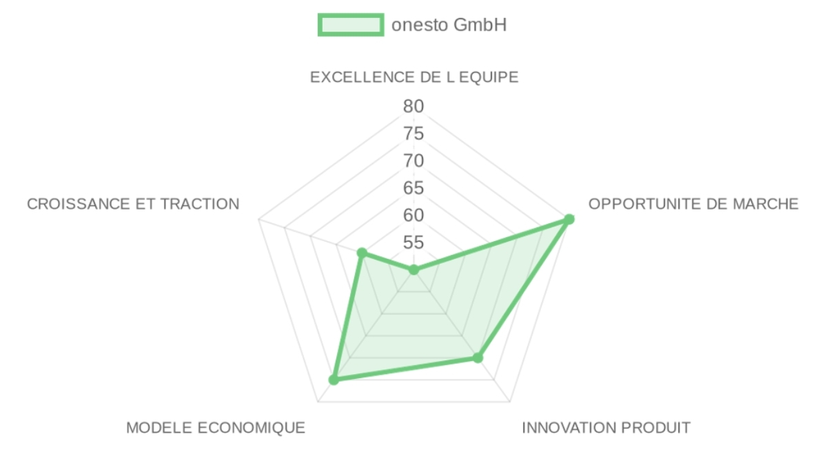 Radar d'évaluation — onesto GmbH