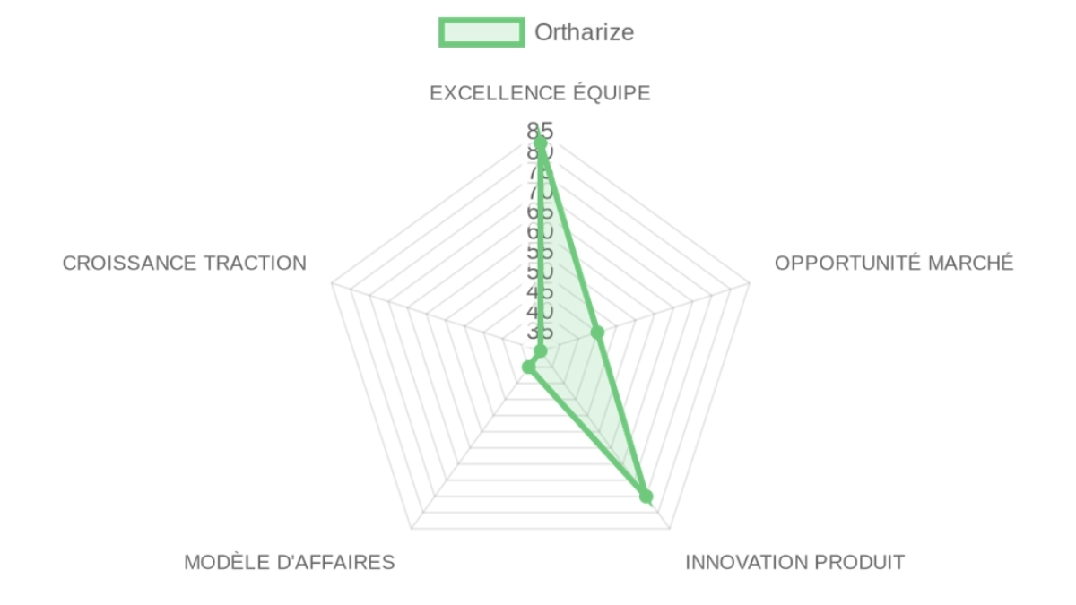 Radar d'évaluation Ortharize — équipe, marché, produit, modèle, traction