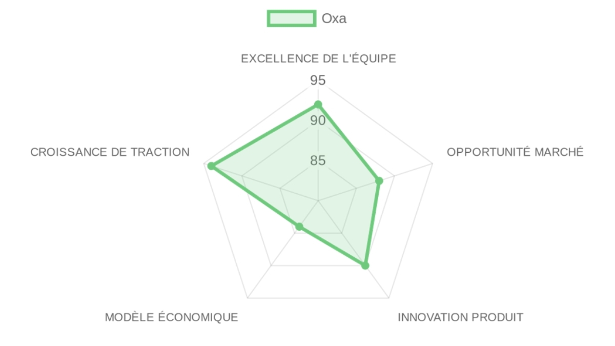 Radar d'évaluation Oxa — équipe, marché, produit, modèle, traction
