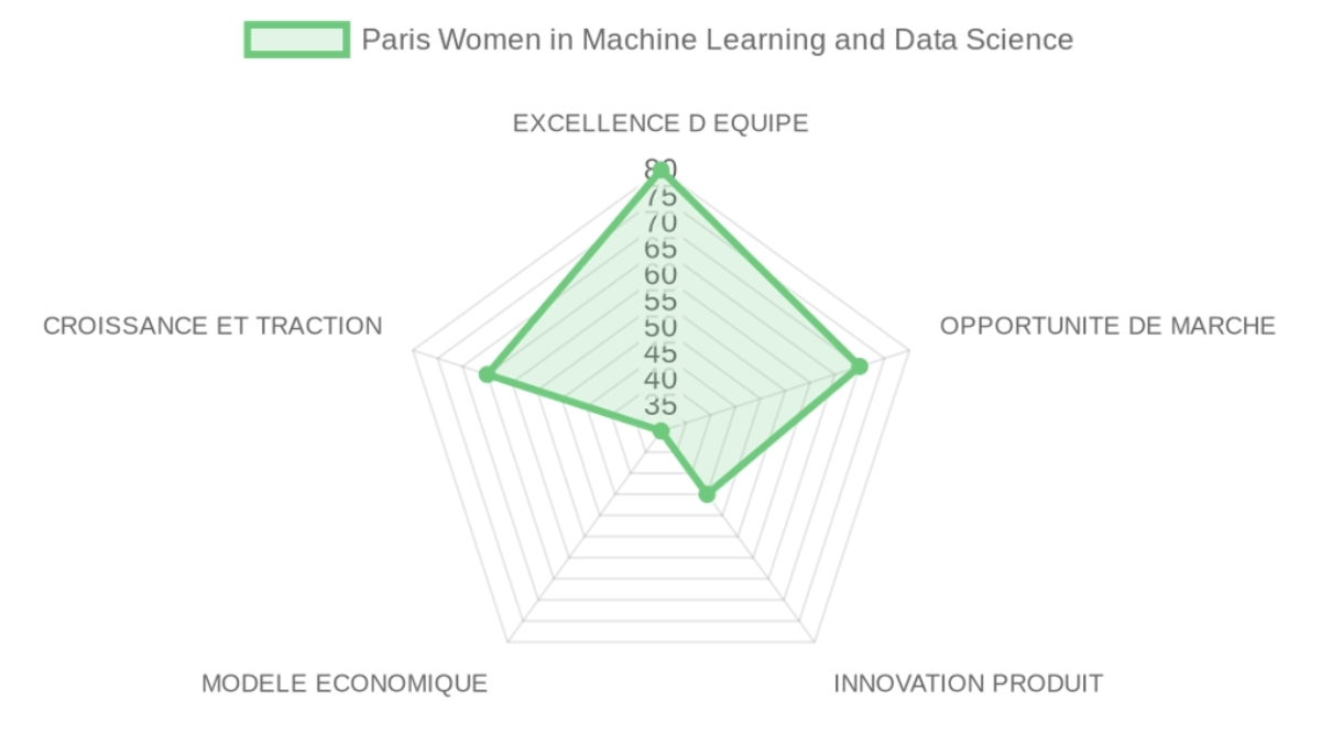 Radar d'évaluation Paris Women in Machine Learning and Data Science — équipe, marché, produit, modèle, traction