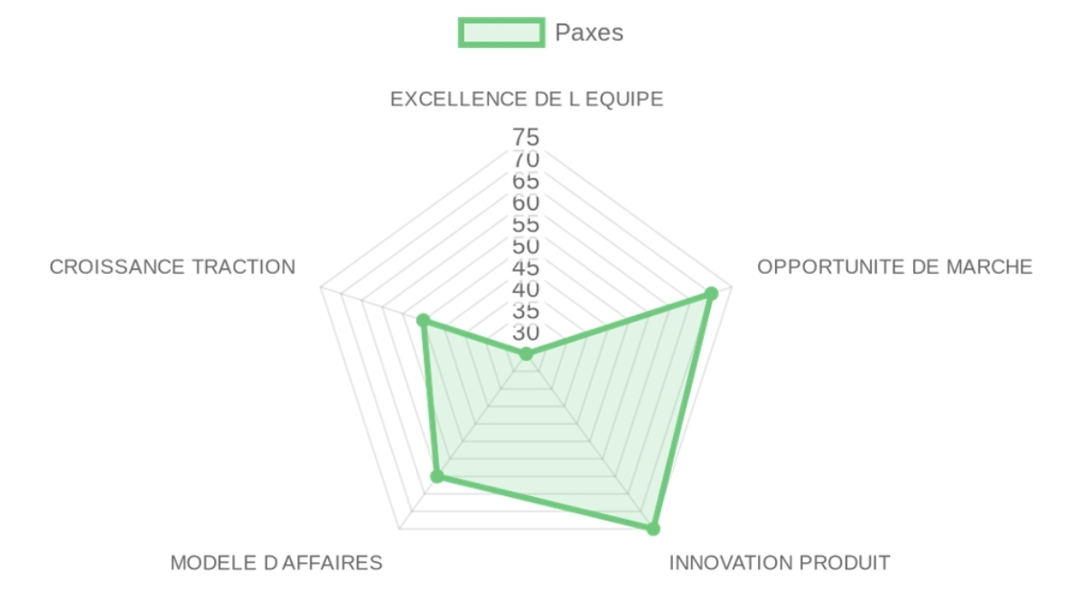 Radar d'évaluation — Paxes