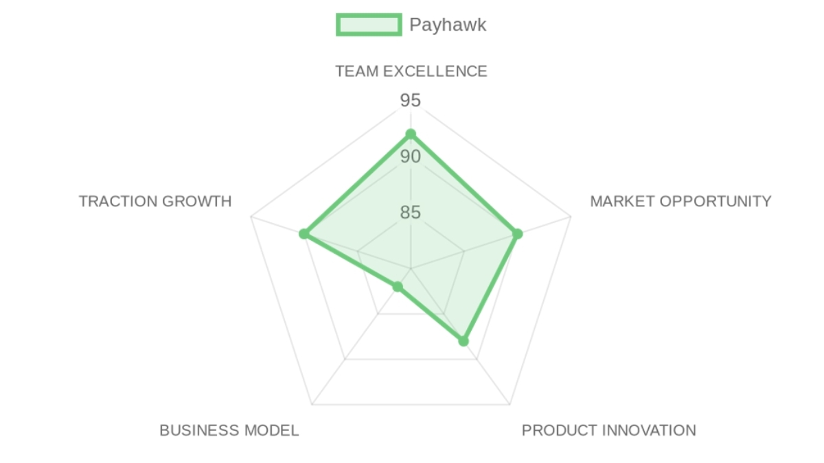 Radar d'évaluation — Payhawk