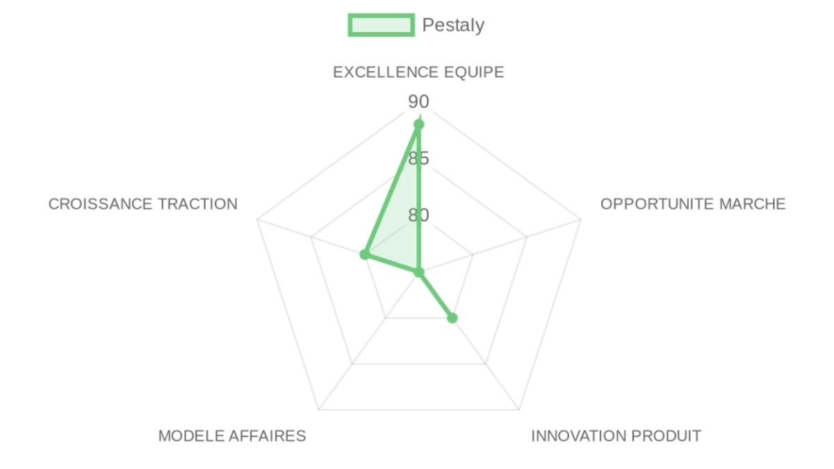 Radar d'évaluation Pestaly — équipe, marché, produit, modèle, traction