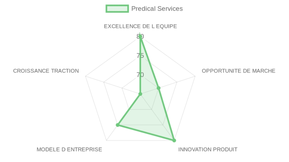 Radar d'évaluation — Predical Services