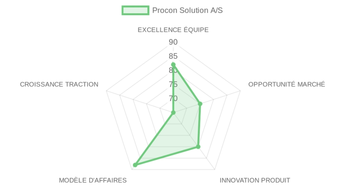 Radar d'évaluation — Procon Solution A/S