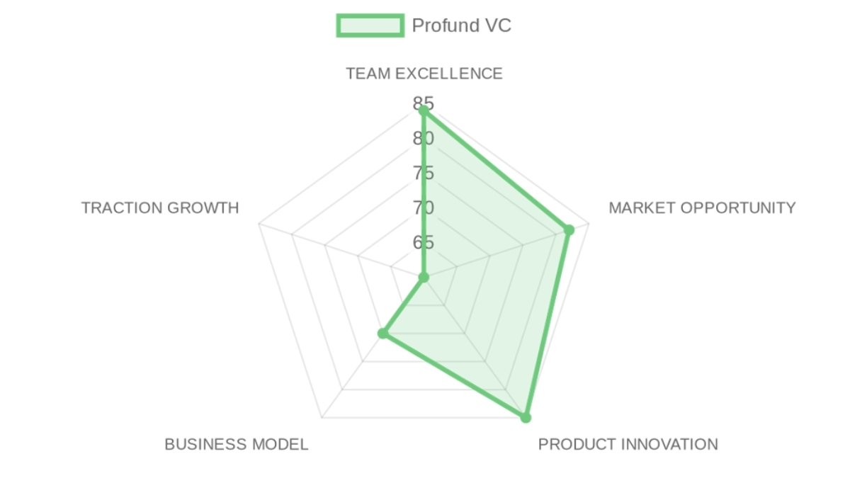Radar d'évaluation Profund VC — équipe, marché, produit, modèle, traction