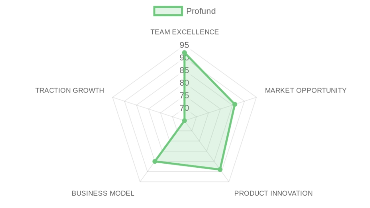 Radar d'évaluation Profund — équipe, marché, produit, modèle, traction