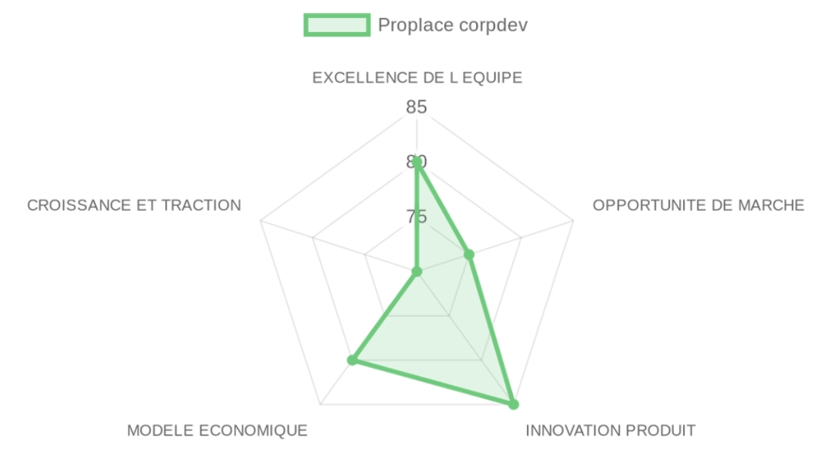Radar d'évaluation Proplace corpdev — équipe, marché, produit, modèle, traction