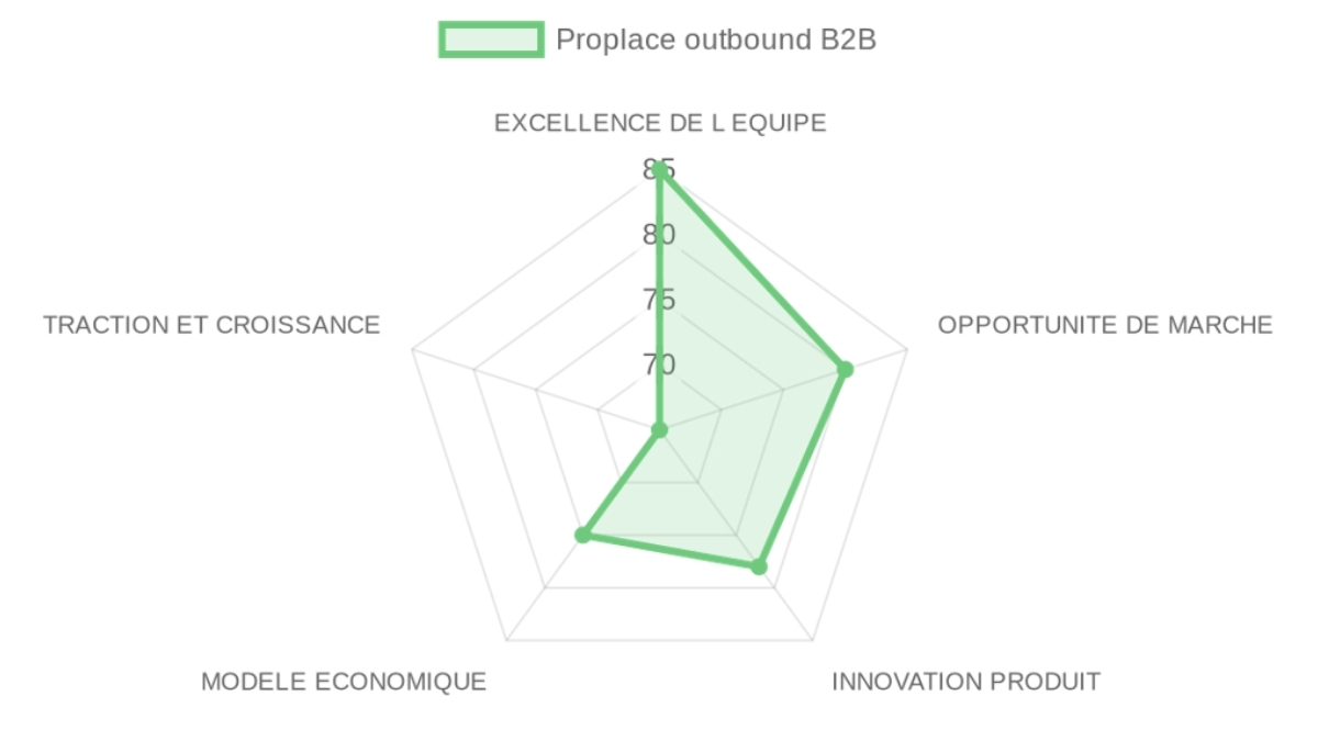 Radar d'évaluation — Proplace outbound B2B