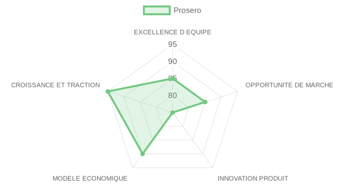 Radar d'évaluation Prosero — équipe, marché, produit, modèle, traction