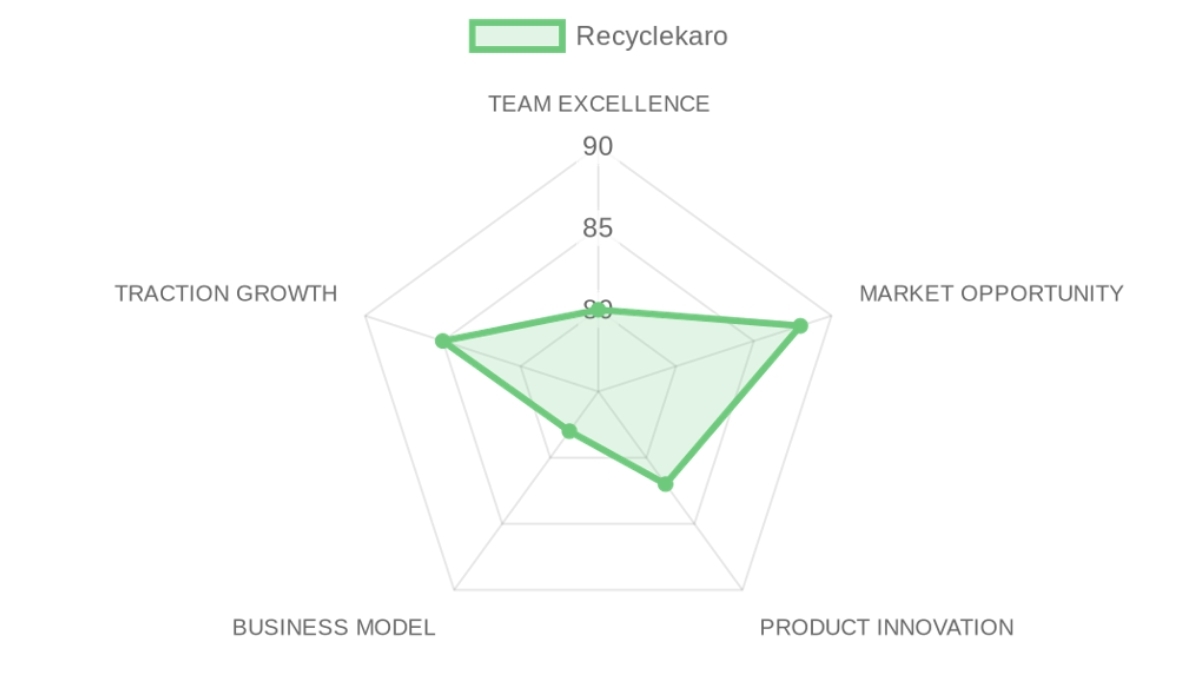 Radar d'évaluation Recyclekaro — équipe, marché, produit, modèle, traction