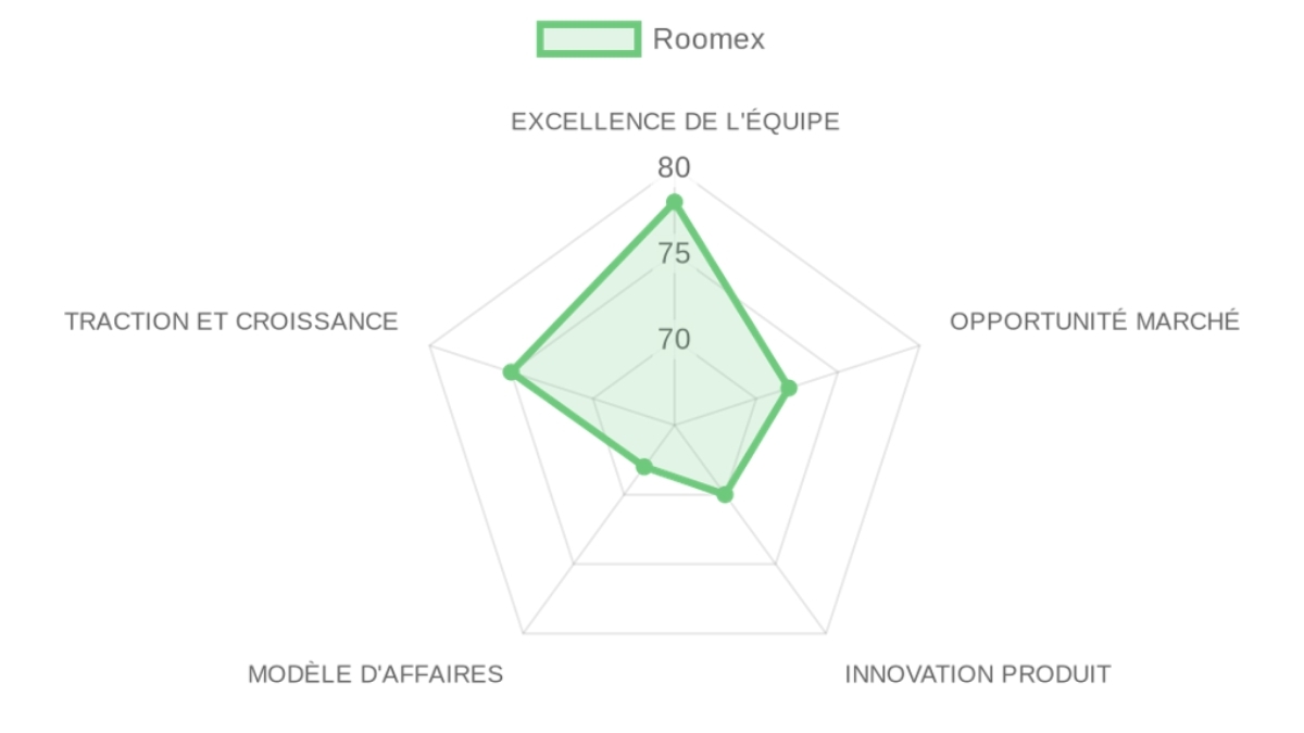 Radar d'évaluation — Roomex