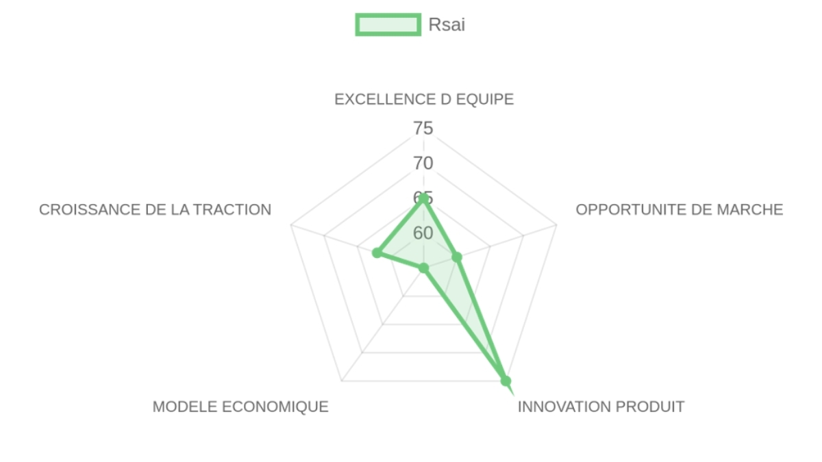 Radar d'évaluation — RSAI