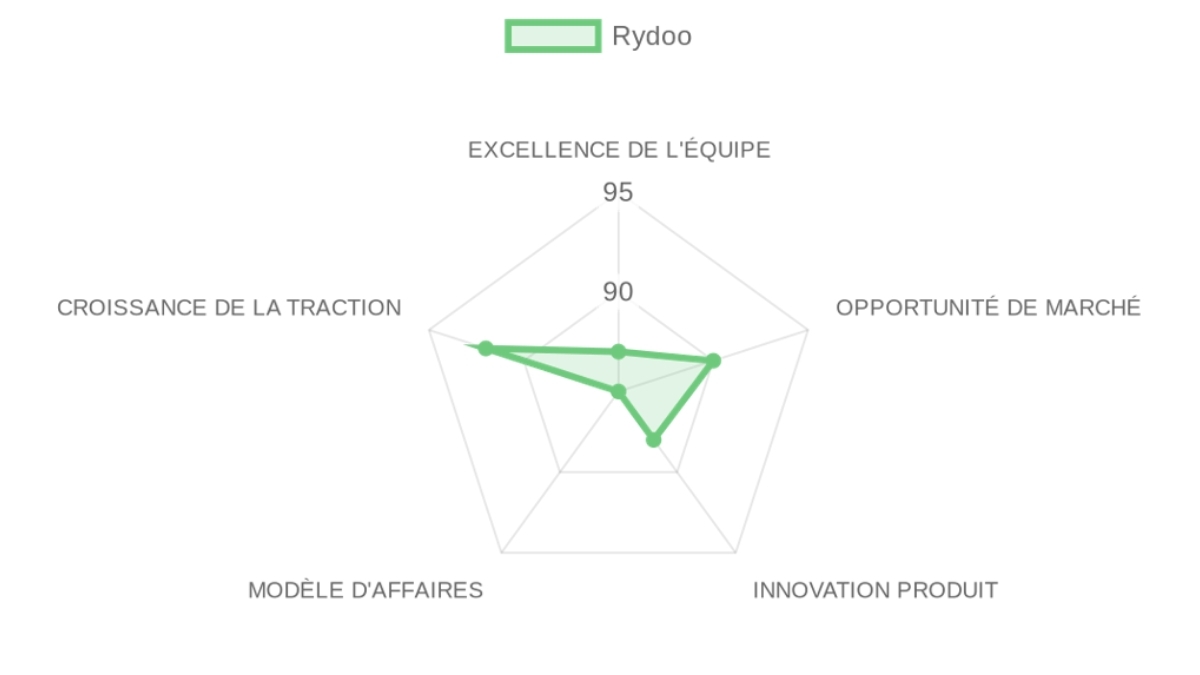 Radar d'évaluation — Rydoo