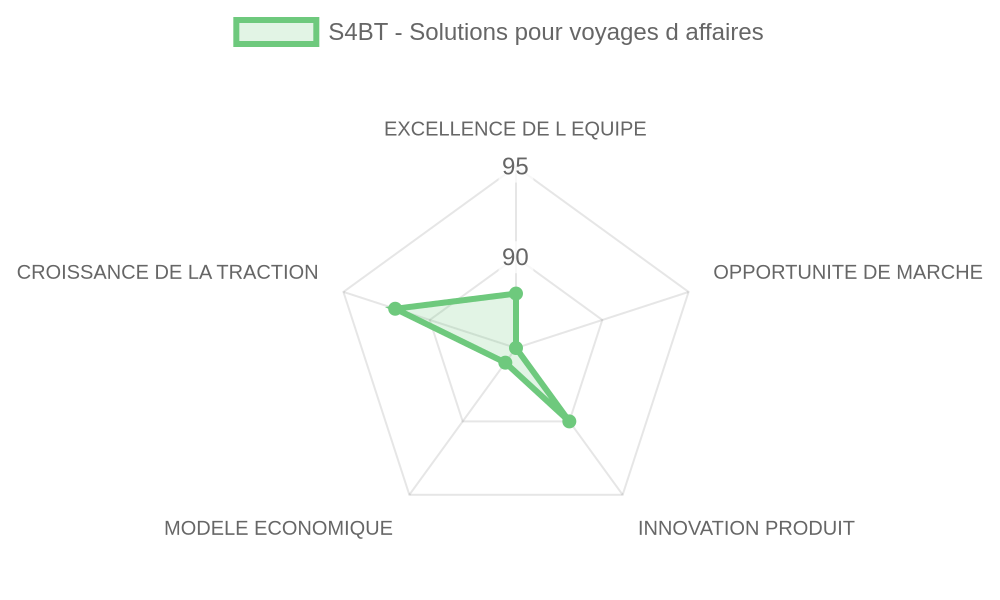 Radar d'évaluation — S4BT - Solutions for Business Travel