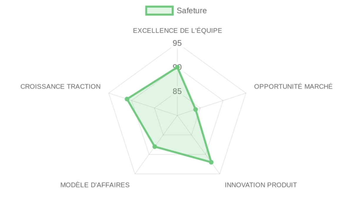 Radar d'évaluation Safeture — équipe, marché, produit, modèle, traction