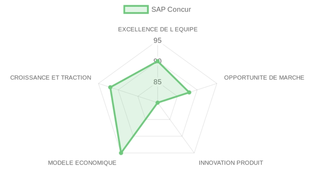 Radar d'évaluation — SAP Concur