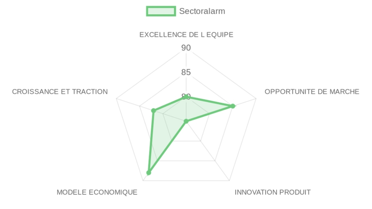 Radar d'évaluation Sectoralarm — équipe, marché, produit, modèle, traction