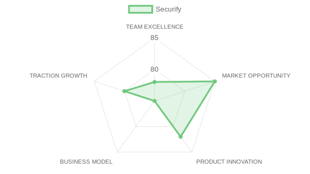 Radar d'évaluation Securify — équipe, marché, produit, modèle, traction