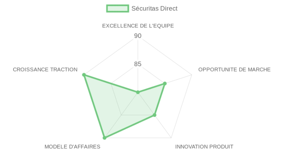 Radar d'évaluation Sécuritas Direct — équipe, marché, produit, modèle, traction