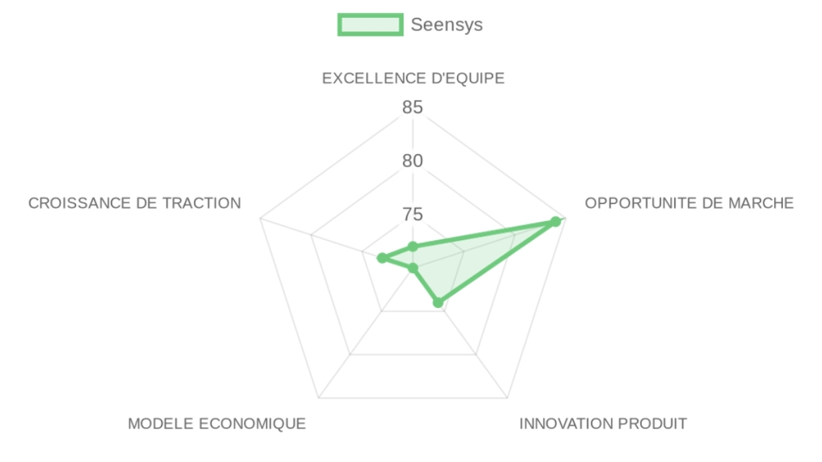 Radar d'évaluation — Seensys