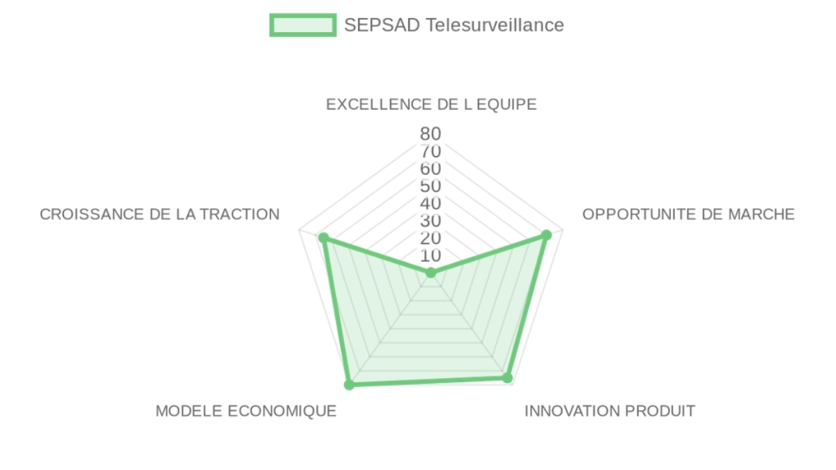 Radar d'évaluation — SEPSAD Télésurveillance