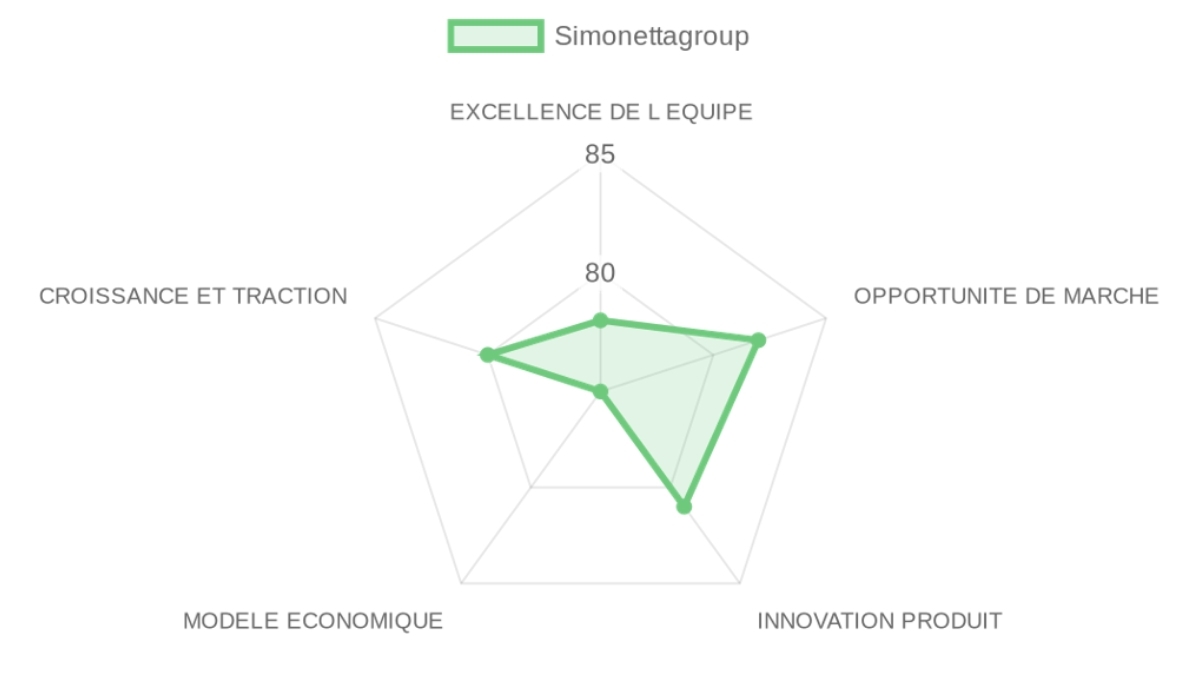 Radar d'évaluation Simonettagroup — équipe, marché, produit, modèle, traction