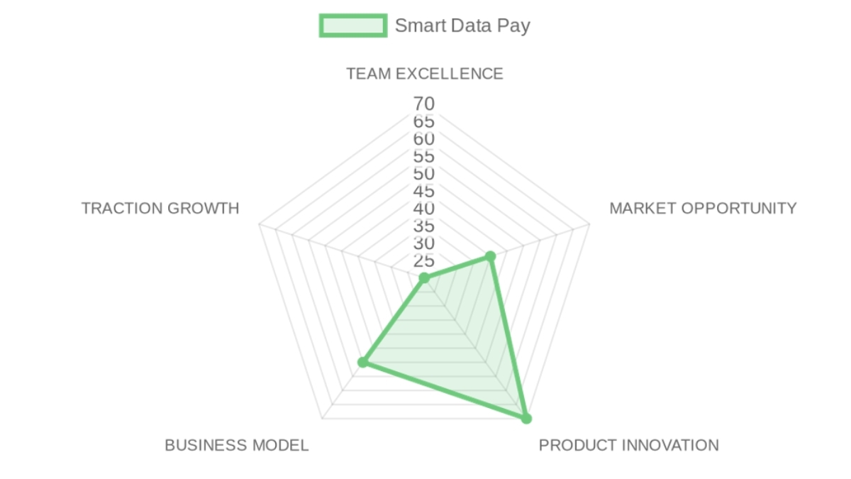 Radar d'évaluation — Smart Data Pay