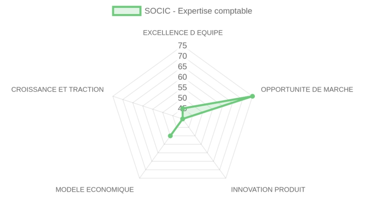 Radar d'évaluation — SOCIC - Expertise comptable
