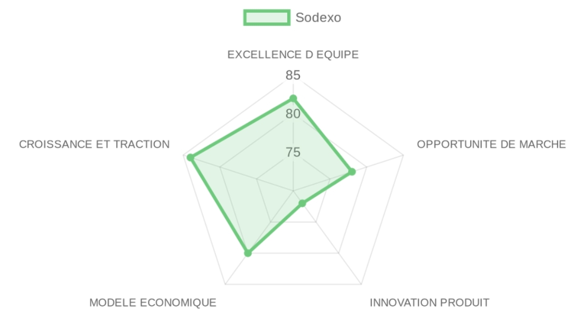 Radar d'évaluation Sodexo — équipe, marché, produit, modèle, traction