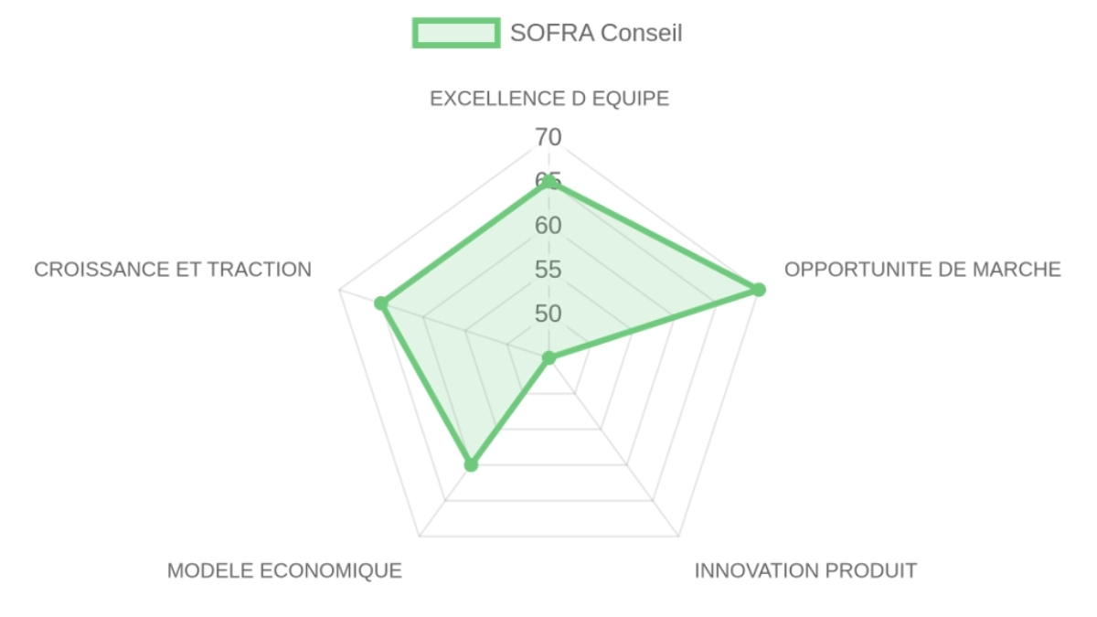 Radar d'évaluation — SOFRA Conseil