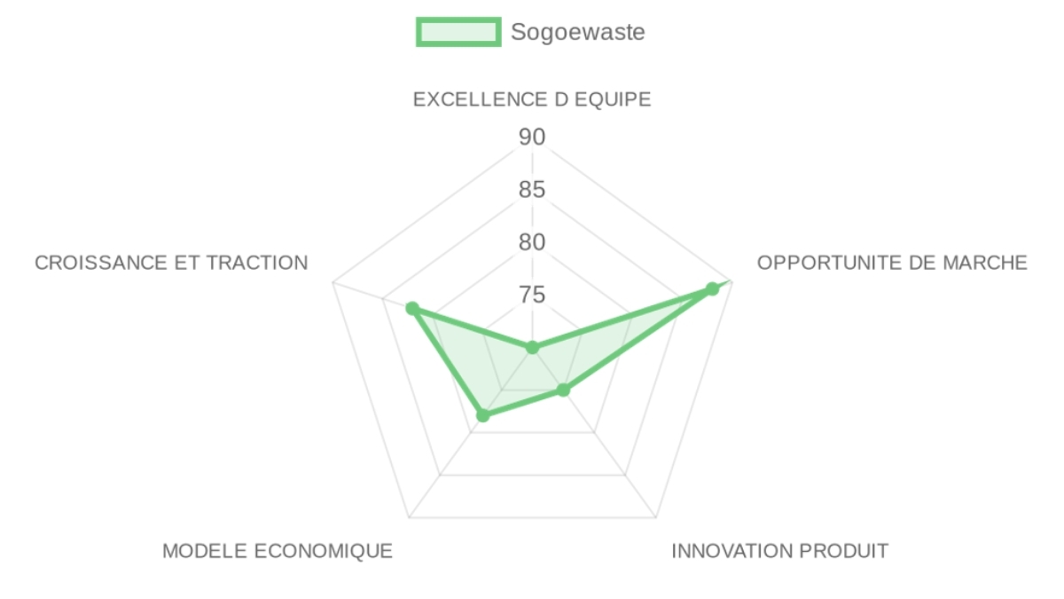 Radar d'évaluation Sogoewaste — équipe, marché, produit, modèle, traction