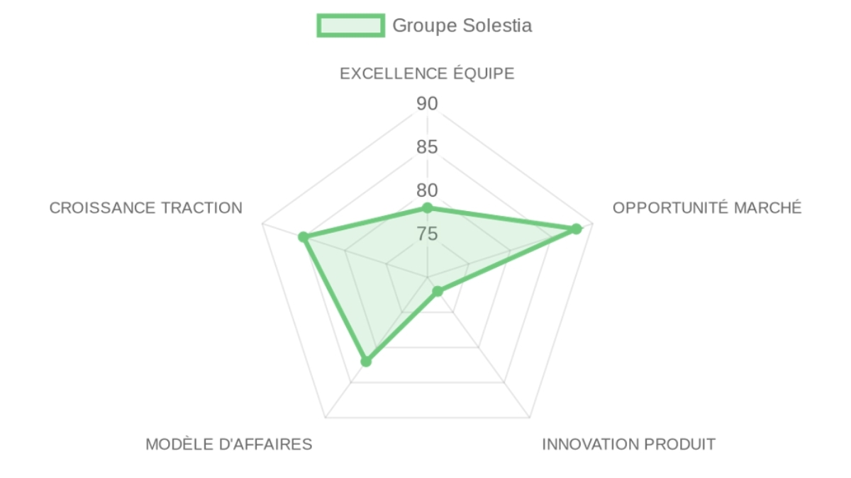 Radar d'évaluation Solestia Group — équipe, marché, produit, modèle, traction