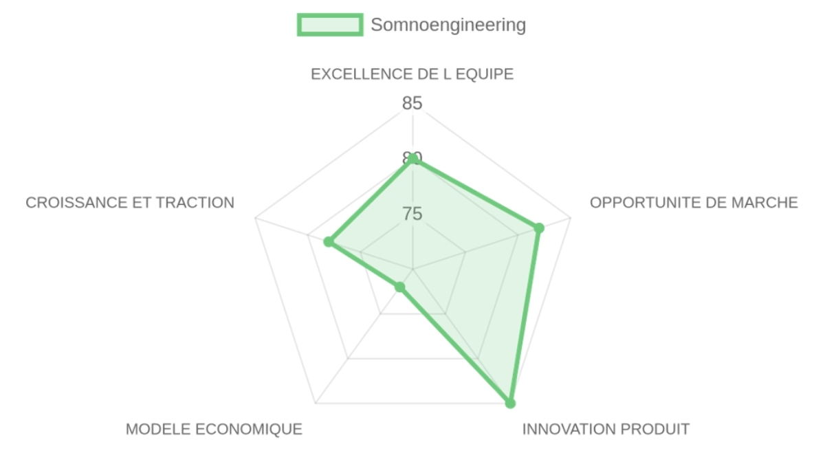 Radar d'évaluation — Somnoengineering