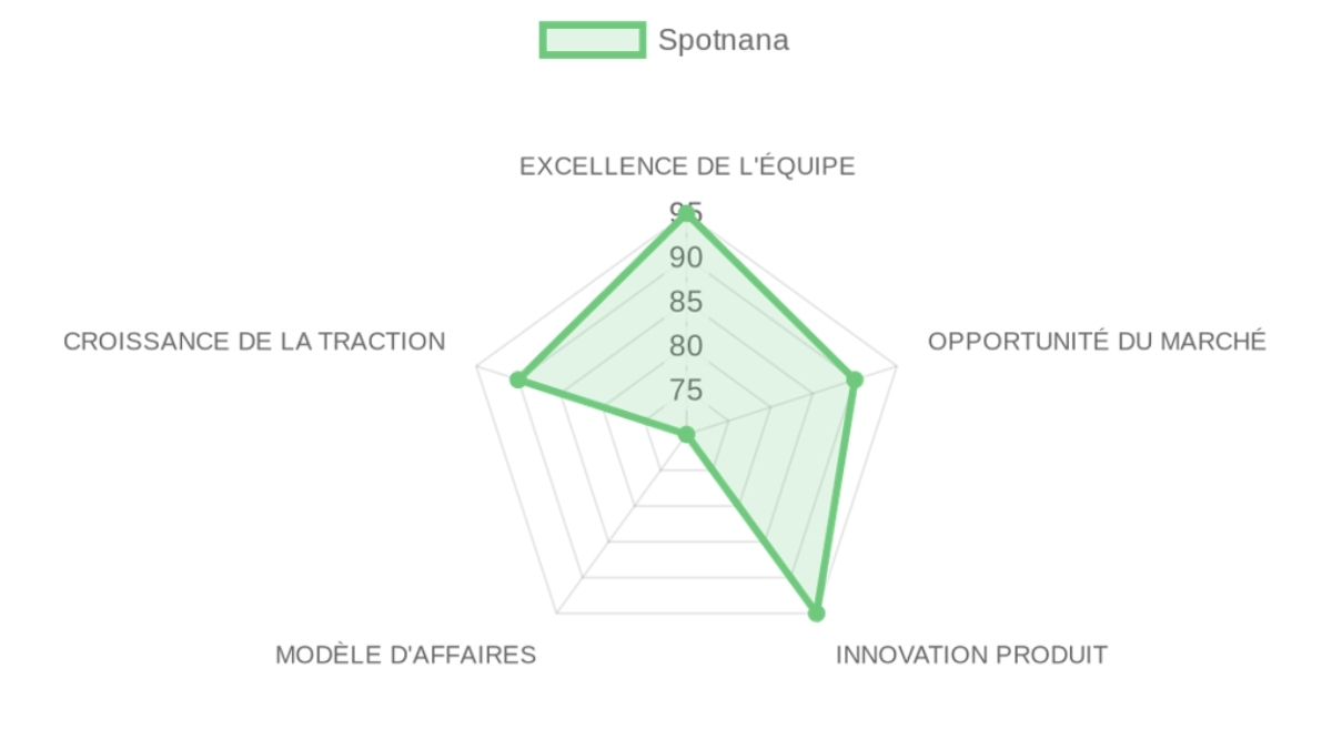 Radar d'évaluation — Spotnana