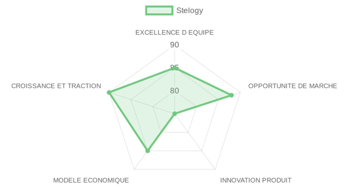 Radar d'évaluation Stelogy — équipe, marché, produit, modèle, traction