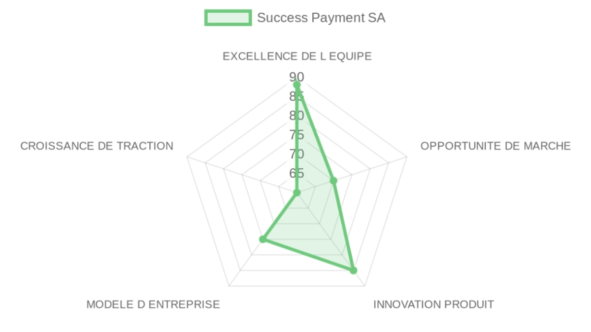 Radar d'évaluation — Success Payment SA
