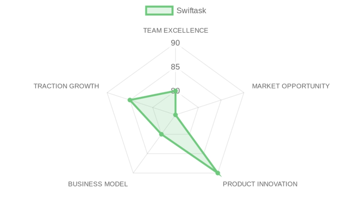 Radar d'évaluation Swiftask — équipe, marché, produit, modèle, traction