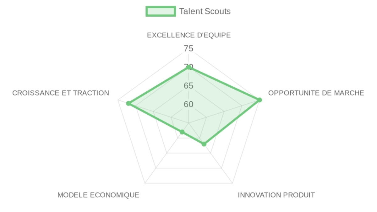 Radar d'évaluation Talent Scouts — équipe, marché, produit, modèle, traction