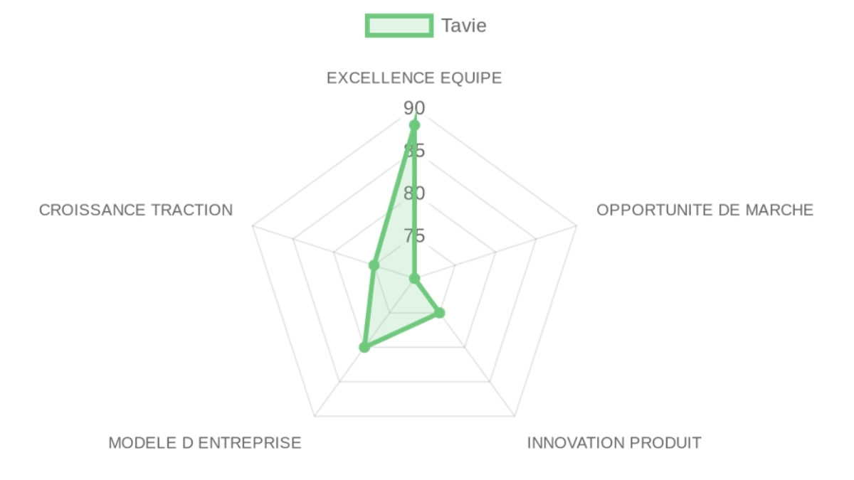 Radar d'évaluation Tavie — équipe, marché, produit, modèle, traction