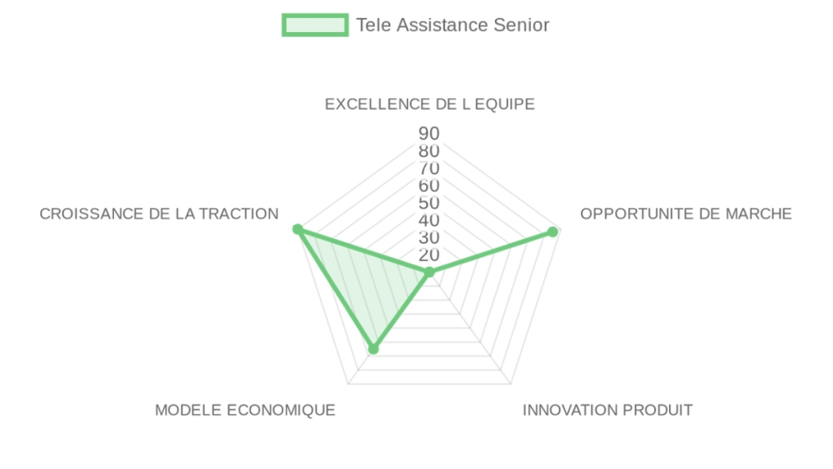Radar d'évaluation — Tele Assistance Senior