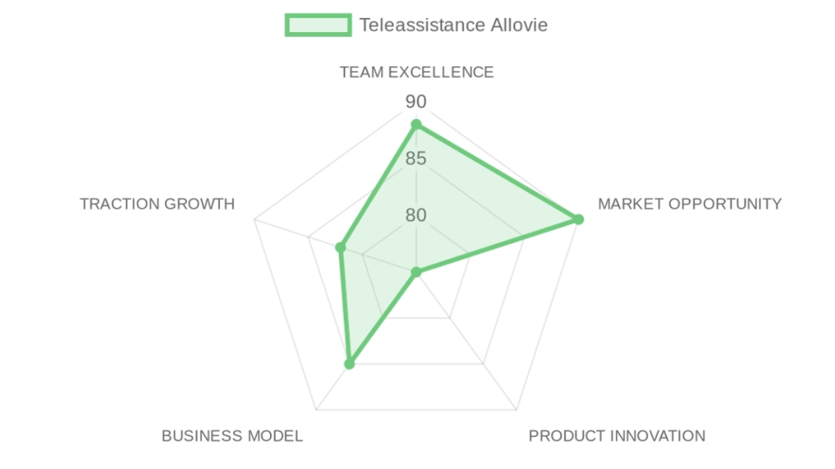 Radar d'évaluation Teleassistance Allovie — équipe, marché, produit, modèle, traction