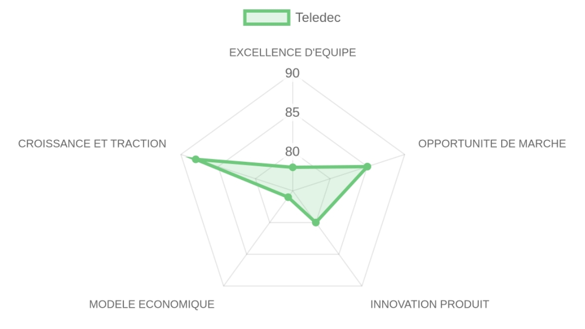 Radar d'évaluation — Teledec