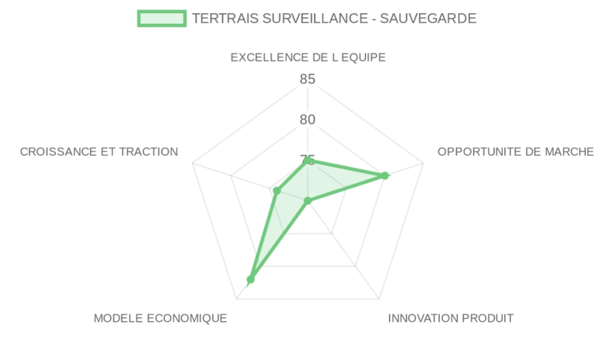 Radar d'évaluation — TERTRAIS SURVEILLANCE - SAUVEGARDE